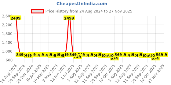 myntra.com Neemiya Women Yoke Design Flared Sleeves Thread Work Anarkali Kurta neemiya Price History Graph from 24 Aug 2024 to 26 Nov 2025