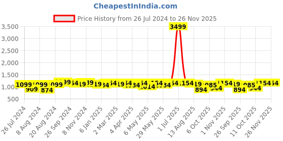 myntra.com Neemiya Yoke Design Anarkali Kurta with Dupatta neemiya Price History Graph from 26 Jul 2024 to 26 Nov 2025