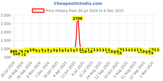 myntra.com Neemiya Yoke Design Gotta Patti Kurta neemiya Price History Graph from 26 Jul 2024 to 5 Dec 2025