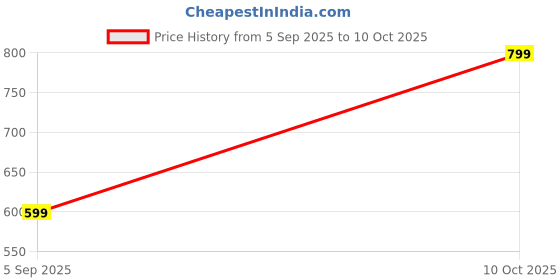 myntra.com NEER White Textured Plastic Planters neer Price History Graph from 5 Sep 2025 to 10 Oct 2025