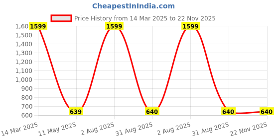 myntra.com NeeraFashion Floral Print Top neerafashion Price History Graph from 14 Mar 2025 to 22 Nov 2025