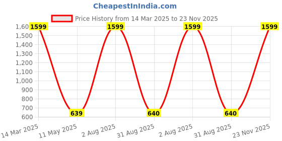 myntra.com NeeraFashion Floral Print Top neerafashion Price History Graph from 14 Mar 2025 to 23 Nov 2025