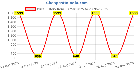 myntra.com NeeraFashion Floral Print Top neerafashion Price History Graph from 13 Mar 2025 to 23 Nov 2025