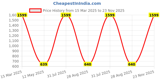 myntra.com NeeraFashion Floral Print Top neerafashion Price History Graph from 15 Mar 2025 to 22 Nov 2025