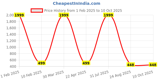 myntra.com NeeraFashion Geometric Print Top neerafashion Price History Graph from 1 Feb 2025 to 9 Oct 2025