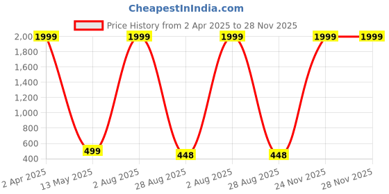 myntra.com NeeraFashion Longline Top neerafashion Price History Graph from 2 Apr 2025 to 28 Nov 2025