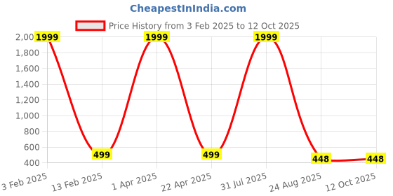 myntra.com NeeraFashion Print Top neerafashion Price History Graph from 3 Feb 2025 to 12 Oct 2025