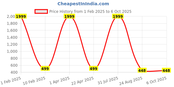 myntra.com NeeraFashion Print Top neerafashion Price History Graph from 1 Feb 2025 to 5 Oct 2025