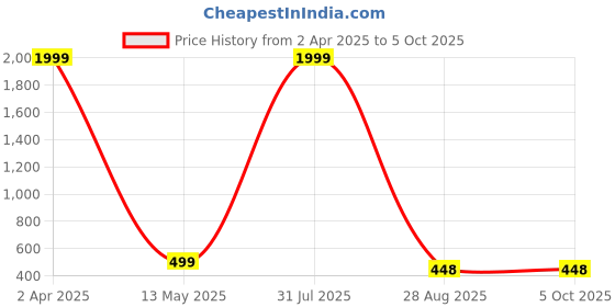 myntra.com NeeraFashion Print Top neerafashion Price History Graph from 2 Apr 2025 to 5 Oct 2025