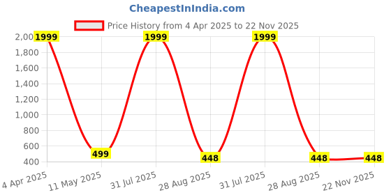 myntra.com NeeraFashion Print Top neerafashion Price History Graph from 4 Apr 2025 to 22 Nov 2025