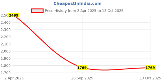 myntra.com Neerus Floral Printed Regular Kurta with Trousers neerus Price History Graph from 2 Apr 2025 to 13 Oct 2025