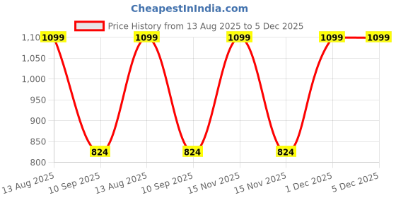 myntra.com Neerus Geometric Printed Mandarin Collar Straight Kurta neerus Price History Graph from 13 Aug 2025 to 5 Dec 2025