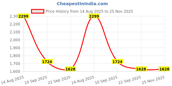 myntra.com Neerus Notched Neck Straight Kurta with Trousers neerus Price History Graph from 14 Aug 2025 to 25 Nov 2025