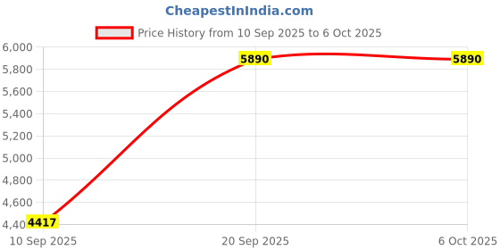 myntra.com Neerus Printed Mirror Work Ready to Wear Lehenga & neerus Price History Graph from 10 Sep 2025 to 4 Oct 2025