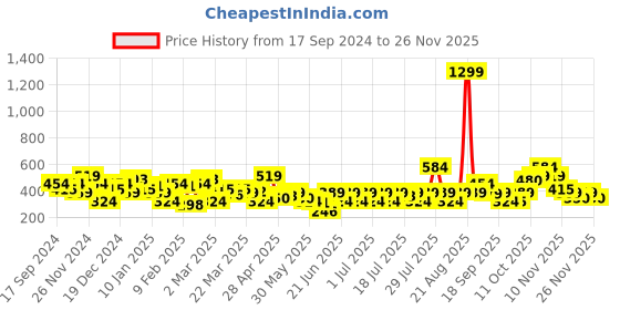 myntra.com NEESH Animal Print Crepe Blouson Top neesh Price History Graph from 17 Sep 2024 to 26 Nov 2025