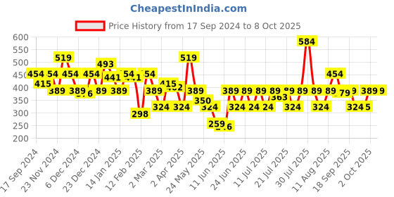 myntra.com NEESH Animal Print Crepe Top neesh Price History Graph from 17 Sep 2024 to 7 Oct 2025