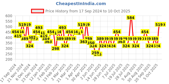 myntra.com NEESH Animal Print Crepe Top neesh Price History Graph from 17 Sep 2024 to 10 Oct 2025