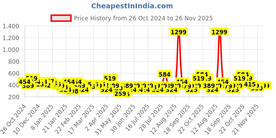 myntra.com NEESH Animal Print Crepe Top neesh Price History Graph from 26 Oct 2024 to 25 Nov 2025