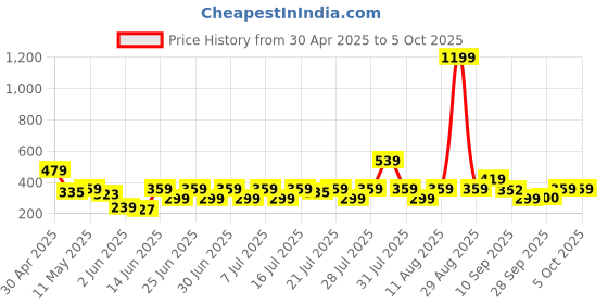 myntra.com NEESH Animal Print Flared Sleeve Styled Back Top neesh Price History Graph from 30 Apr 2025 to 4 Oct 2025