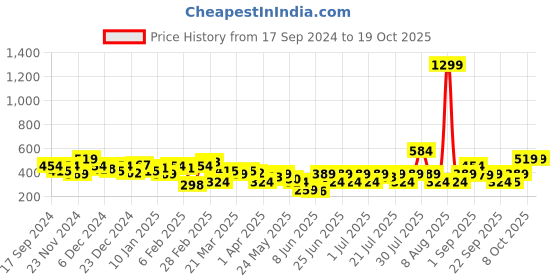 myntra.com NEESH Animal Print Puff Sleeve Crepe Blouson Top neesh Price History Graph from 17 Sep 2024 to 17 Oct 2025