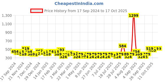 myntra.com NEESH Animal Print Puff Sleeve Crepe Top neesh Price History Graph from 17 Sep 2024 to 13 Oct 2025