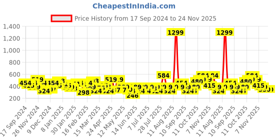 myntra.com NEESH Animal Print Tie-Up Neck Crepe Top neesh Price History Graph from 17 Sep 2024 to 23 Nov 2025