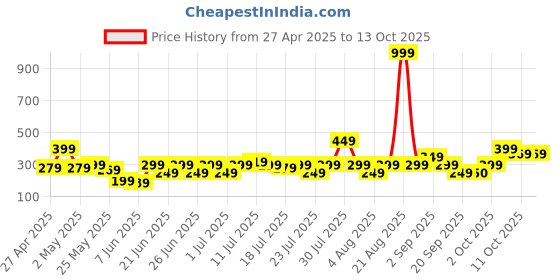 myntra.com NEESH Animal Print Top neesh Price History Graph from 27 Apr 2025 to 13 Oct 2025