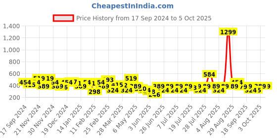 myntra.com NEESH Crepe Blouson Top neesh Price History Graph from 17 Sep 2024 to 3 Oct 2025