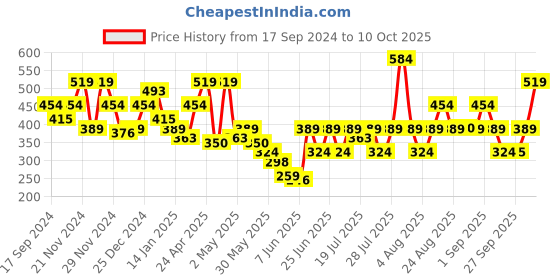 myntra.com NEESH Crepe Crop Top neesh Price History Graph from 17 Sep 2024 to 10 Oct 2025