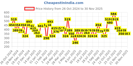 myntra.com NEESH Crepe Shirt Style Top neesh Price History Graph from 26 Oct 2024 to 29 Nov 2025