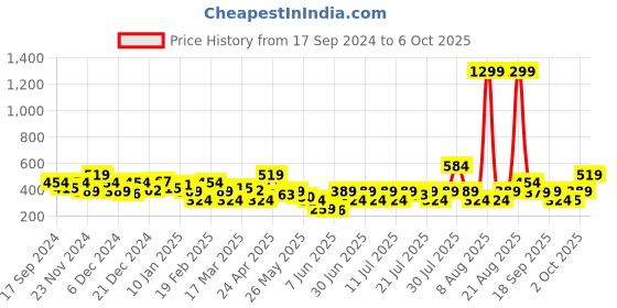 myntra.com NEESH Crepe Top neesh Price History Graph from 17 Sep 2024 to 6 Oct 2025