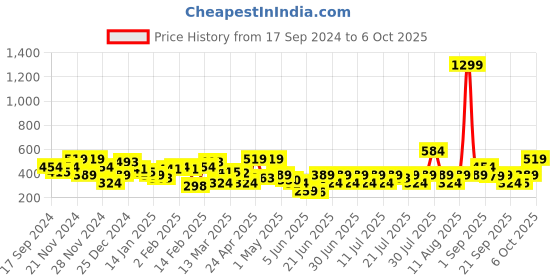 myntra.com NEESH Crepe Top neesh Price History Graph from 17 Sep 2024 to 6 Oct 2025