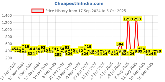 myntra.com NEESH Crepe Top neesh Price History Graph from 17 Sep 2024 to 5 Oct 2025