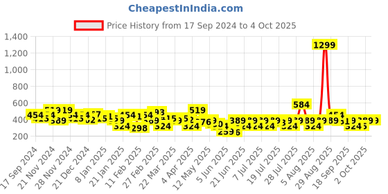 myntra.com NEESH Crepe Top neesh Price History Graph from 17 Sep 2024 to 4 Oct 2025