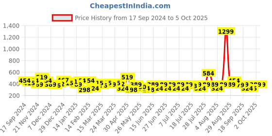 myntra.com NEESH Crepe Top neesh Price History Graph from 17 Sep 2024 to 4 Oct 2025