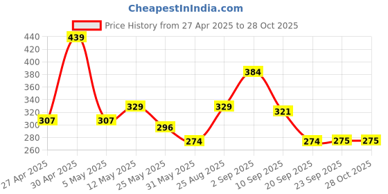 myntra.com NEESH Crepe Top neesh Price History Graph from 27 Apr 2025 to 28 Oct 2025
