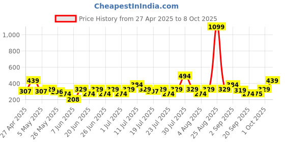 myntra.com NEESH Crepe Top neesh Price History Graph from 27 Apr 2025 to 8 Oct 2025