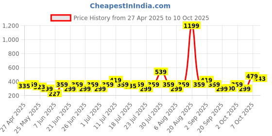 myntra.com NEESH Crepe Top neesh Price History Graph from 27 Apr 2025 to 10 Oct 2025