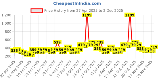 myntra.com NEESH Crepe Top neesh Price History Graph from 27 Apr 2025 to 2 Dec 2025