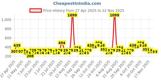myntra.com NEESH Crepe Top neesh Price History Graph from 27 Apr 2025 to 22 Nov 2025