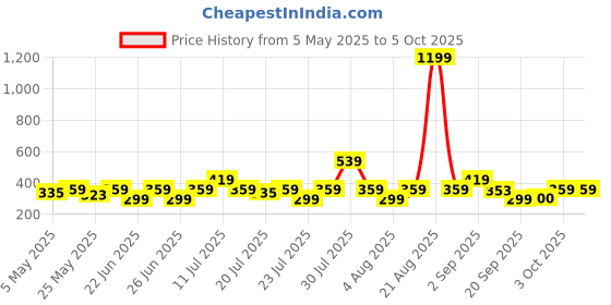 myntra.com NEESH Crepe Top neesh Price History Graph from 5 May 2025 to 5 Oct 2025