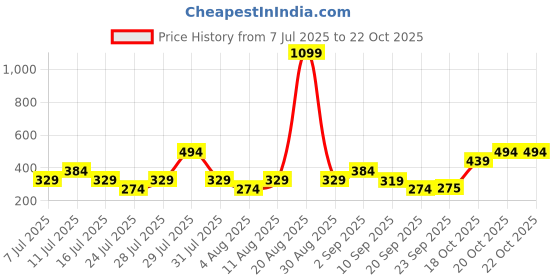 myntra.com NEESH Crepe Top neesh Price History Graph from 7 Jul 2025 to 22 Oct 2025