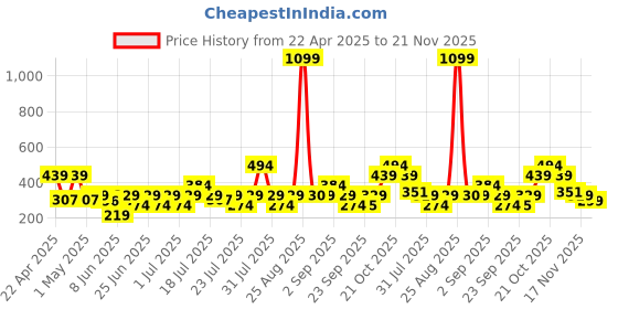 myntra.com NEESH Ethnic Motifs Printed V-Neck Thread Work Pure Cotton Thread Work Kurti neesh Price History Graph from 22 Apr 2025 to 21 Nov 2025