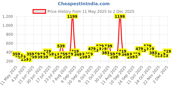 myntra.com NEESH Flared Sleeve Crepe Top neesh Price History Graph from 11 May 2025 to 2 Dec 2025