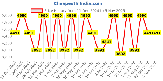 myntra.com NEESH Flora Divine Extrait De Perfume - 50 ml neesh Price History Graph from 11 Dec 2024 to 5 Nov 2025