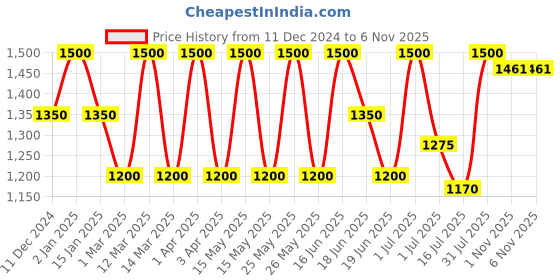 myntra.com NEESH Flora Divine Long Lasting Extrait De Parfum- 15 ml neesh Price History Graph from 11 Dec 2024 to 6 Nov 2025