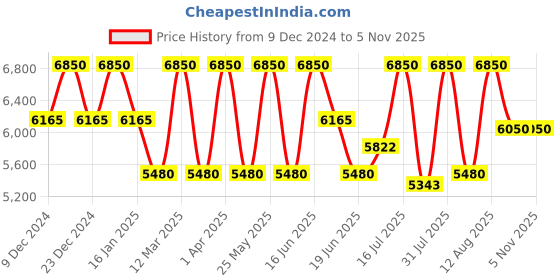 myntra.com NEESH Flora Divine Men Extrait De Perfume - 100 ml neesh Price History Graph from 9 Dec 2024 to 5 Nov 2025