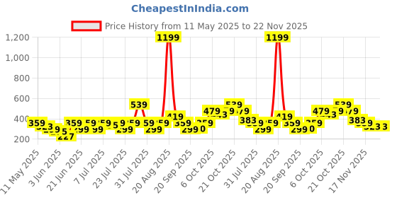 myntra.com NEESH Floral Print Bell Sleeve Crepe Top neesh Price History Graph from 11 May 2025 to 22 Nov 2025
