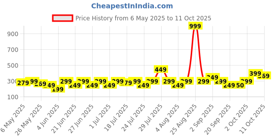myntra.com NEESH Floral Print Cinched Waist Top neesh Price History Graph from 6 May 2025 to 11 Oct 2025
