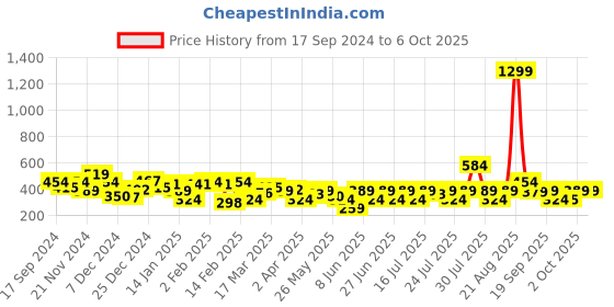 myntra.com NEESH Floral Print Cold-Shoulder Crepe Top neesh Price History Graph from 17 Sep 2024 to 4 Oct 2025